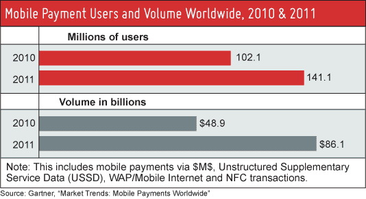Host Merchant Services graphic shows Gartner Inc.'s predictions for Mobile Payments Industry in 2011.