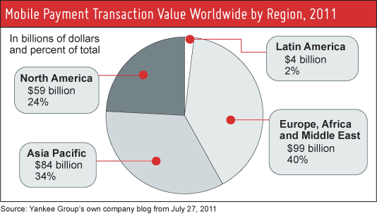 Host Merchant Services shows Yankee Group's research on Mobile Payment Transaction Value by Region, 2011.