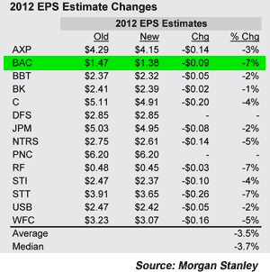 Host Merchant Services highlights Bank of America's downgrade by Morgan Stanley