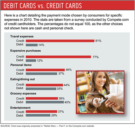 Merchant Services graphic for debit card versus credit card usage