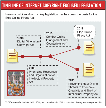 Explaining The Stop Online Piracy Act | Host Merchant Services