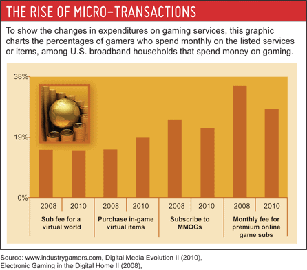 Host Merchant Services infographic on video gamer trends like gold farming and micro-transactions, between 2008 and 2010.