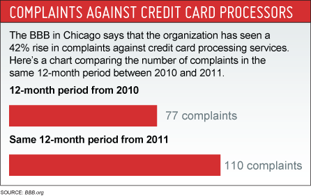 A graphic from Host Merchant Services detailing the rise in complaints against credit card processors for the BBB