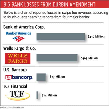 Host Merchant Services Infographic on Big Bank Losses related to the Durbin Amendment