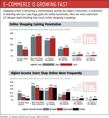 Host Merchant Services graphic detailing the rise of e-commerce and online shopping