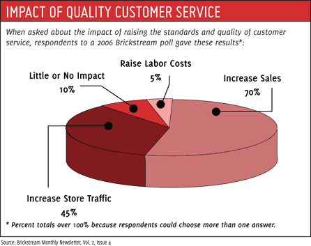 Host Merchant Services graphic on Customer Service Impact