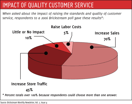 Gateway Auto Sales >> Customer Service Pitfalls Part 2 - Host Merchant Services Gateway Auto Sales >> Customer Service Pitfalls Part 2 - Host Merchant Services