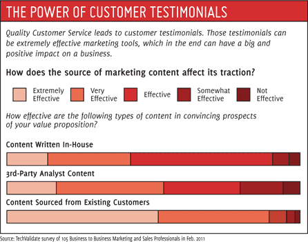 Host Merchant Services Graphic on the impact of Customer Testimonials