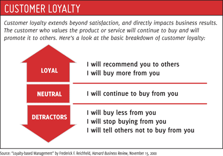 Host Merchant Services Graphic on Customer Loyalty