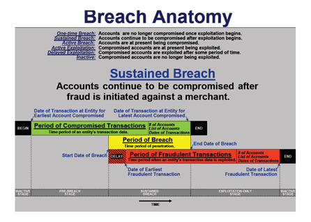 Anatomy of a Data Breach