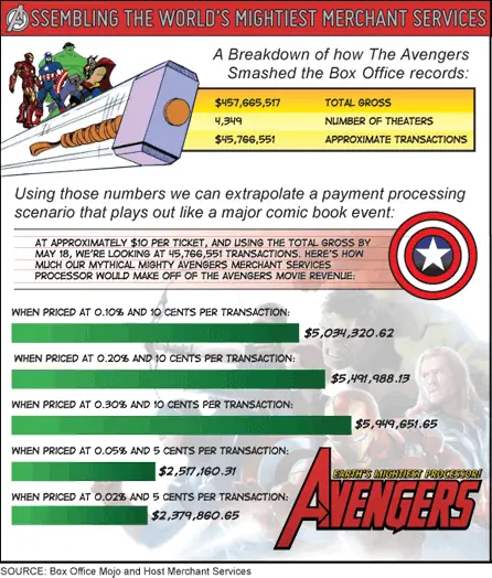 Host Merchant Services Avengers graphic transactions for Avengers Merchant Services Assemble!