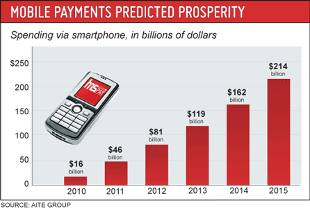 Host Merchant Services graphic on Mobile Payment spending