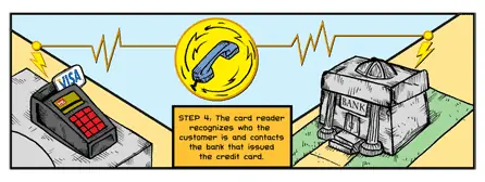 Step 4: The card reader recognized who the customer is and contacts the bank that issued the credit card.
