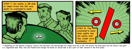 Step 7: That 20 cents, a 2% fee, is taken from the $10 and given to the customer's bank.