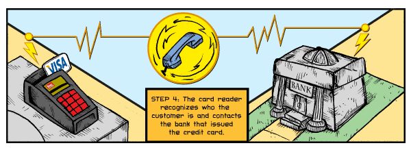 Step Four: The card reader recognizes who the customer is and contacts the bank that issued the credit card.