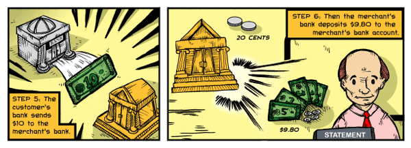 Step Five: The customer's bank sends $10 to the merchant's bank. Step Six: Then the merchant's bank deposits $9.80 into the merchant's bank account.