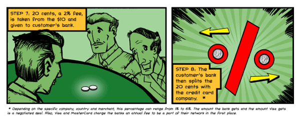 Step Seven: That remaining 20 cents, a 2% fee, is taken from the $10 and given to the customer's bank. Step Eight: The customer's bank then splits the 20 cents with the credit card company.