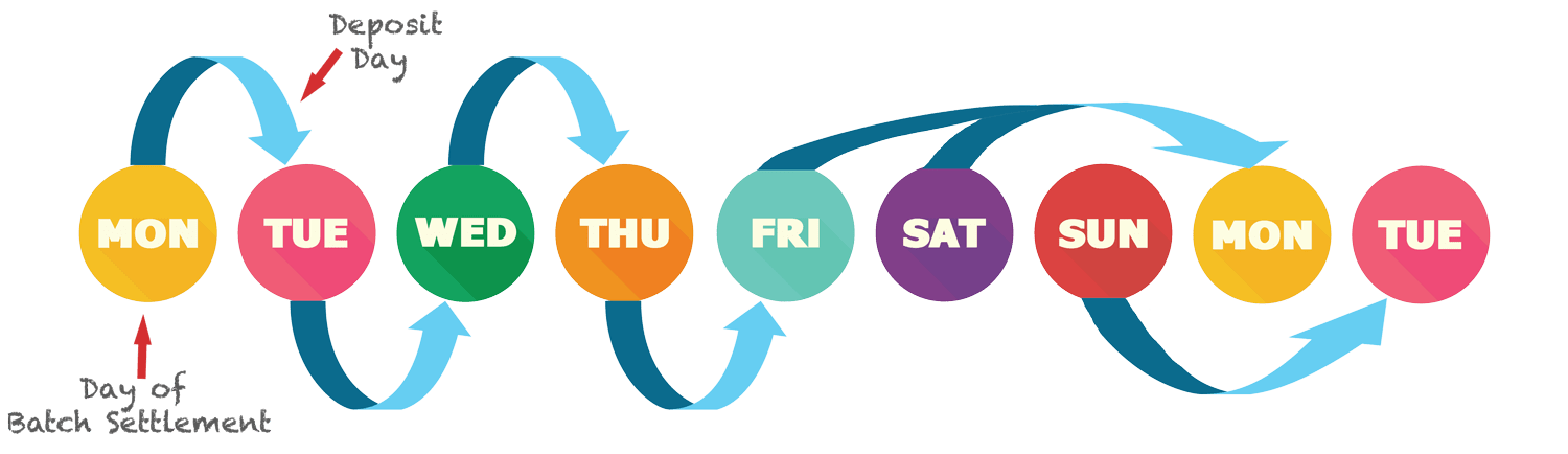 Days-of-the-week-batch-funding-SR17-8R2 Days-of-the-week-batch-funding-SR17-8R2