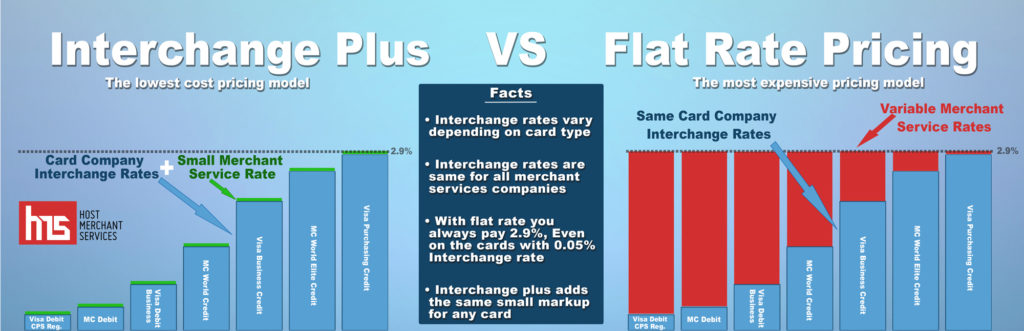 interchange plus vs flat rates