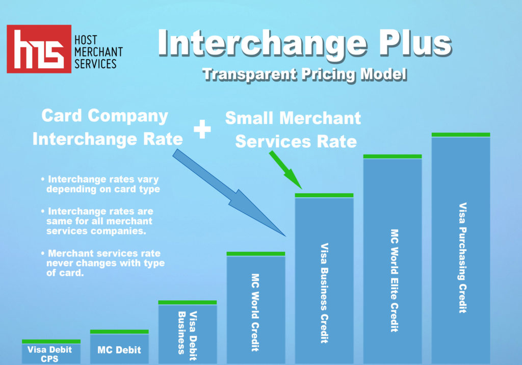 Interchange plus pricing infographic