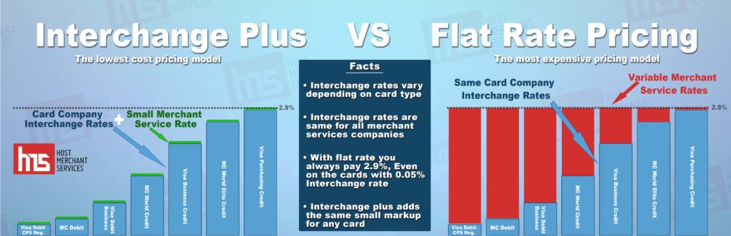 interchange plus vs flat rate pricing