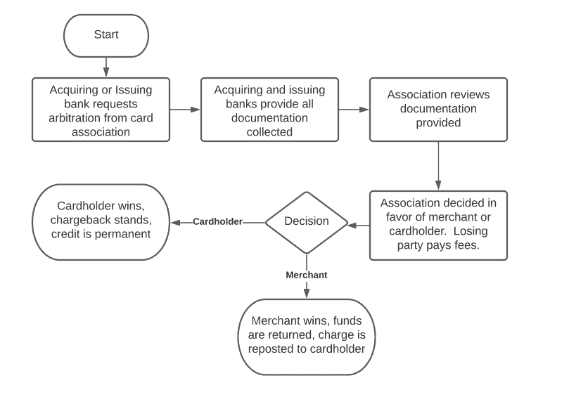 Arbitration Chargeback Arbitration Pre-Arb
