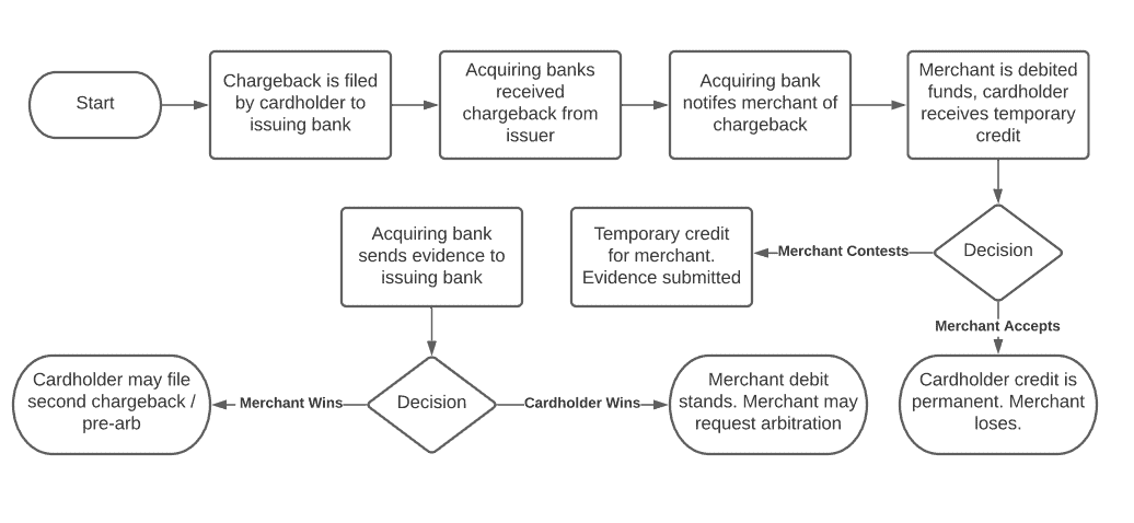 Flow Of A Chargeback