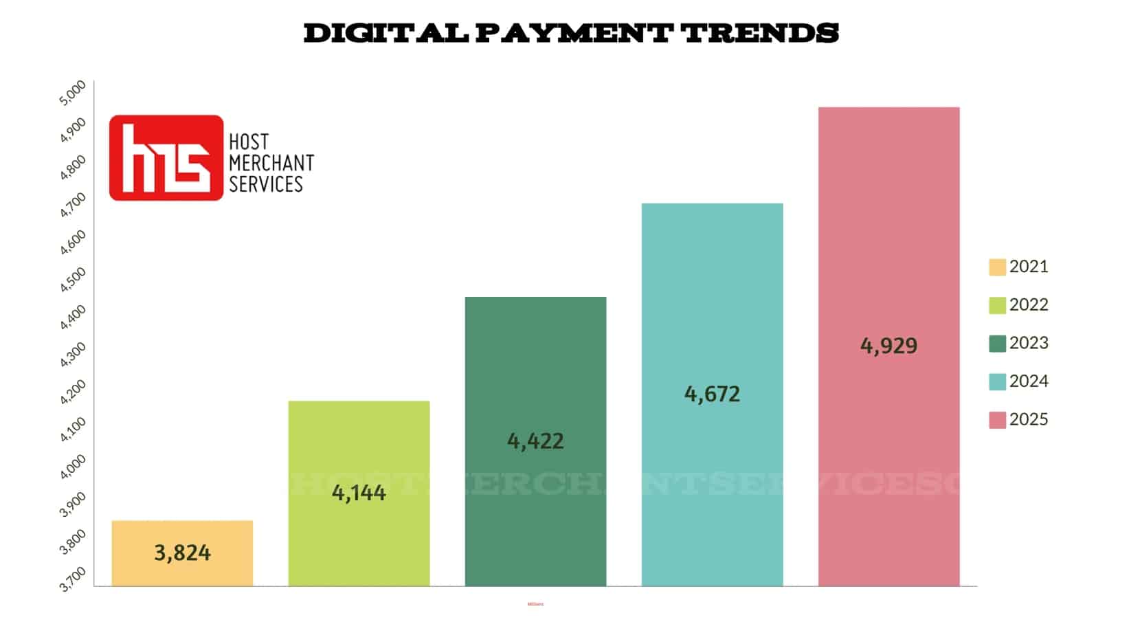 online payment projection 2021 to 2025
