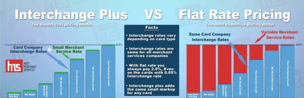 interchange plus vs flate rate pricing
