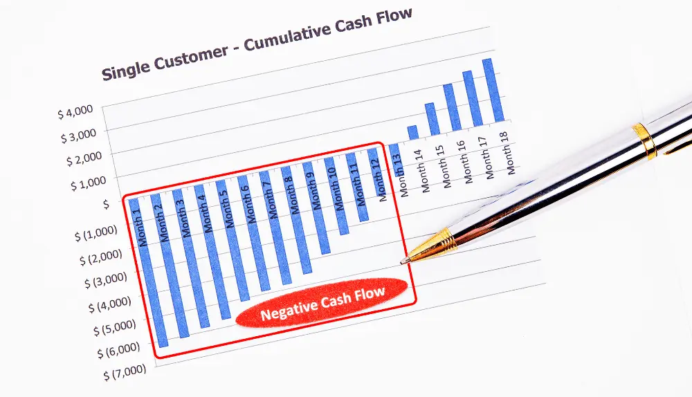 What is Negative Cash Flow