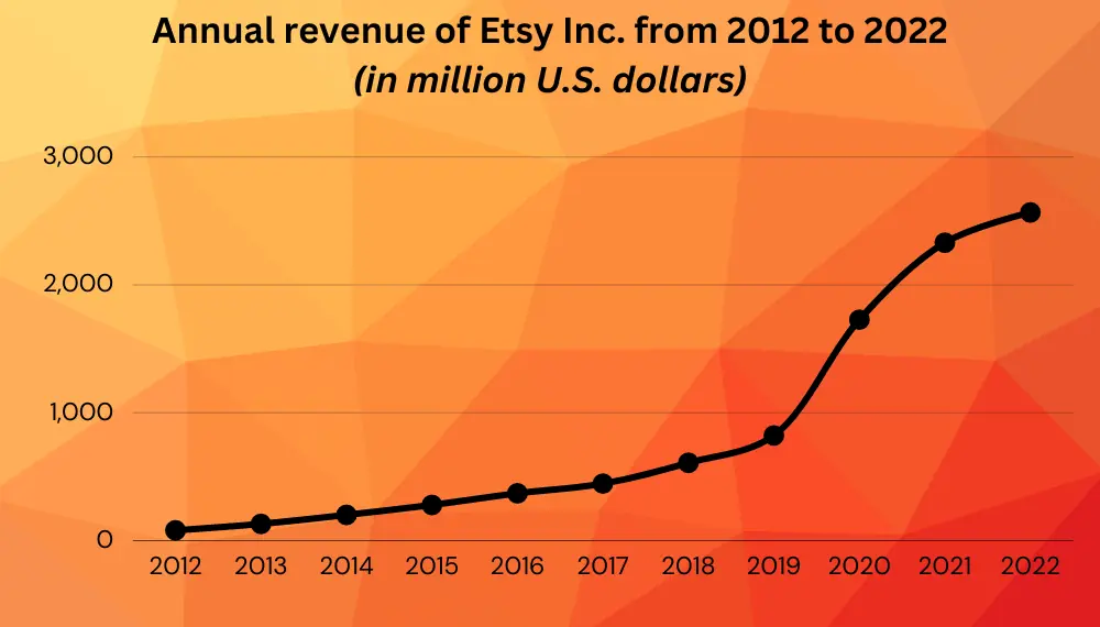 Annual revenue of Etsy Inc. from 2012 to 2022(in million U.S. dollars)