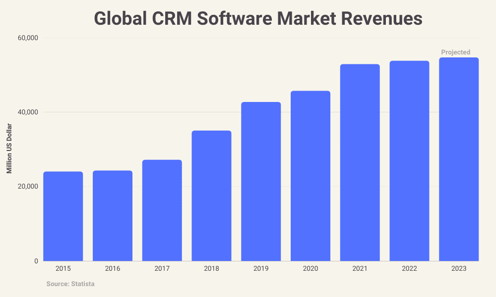 global CRM software market revenues