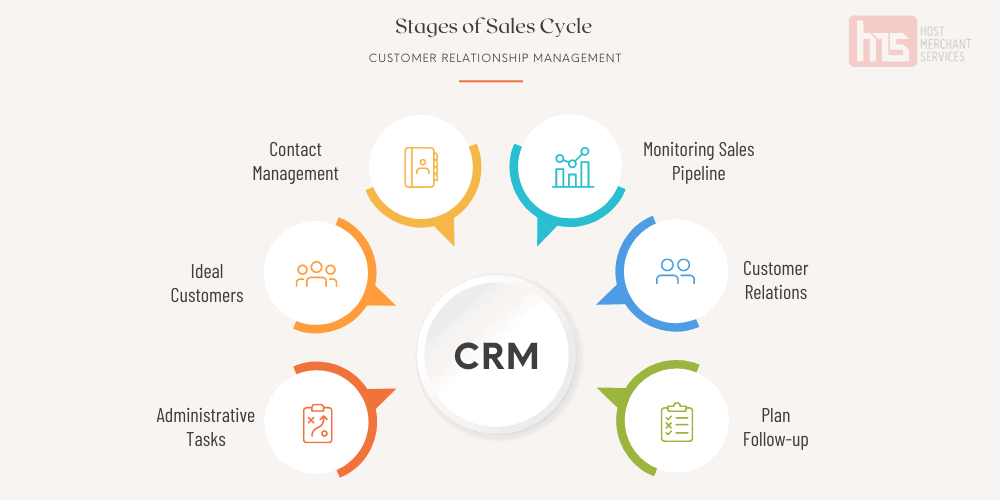 stages of sales cycle