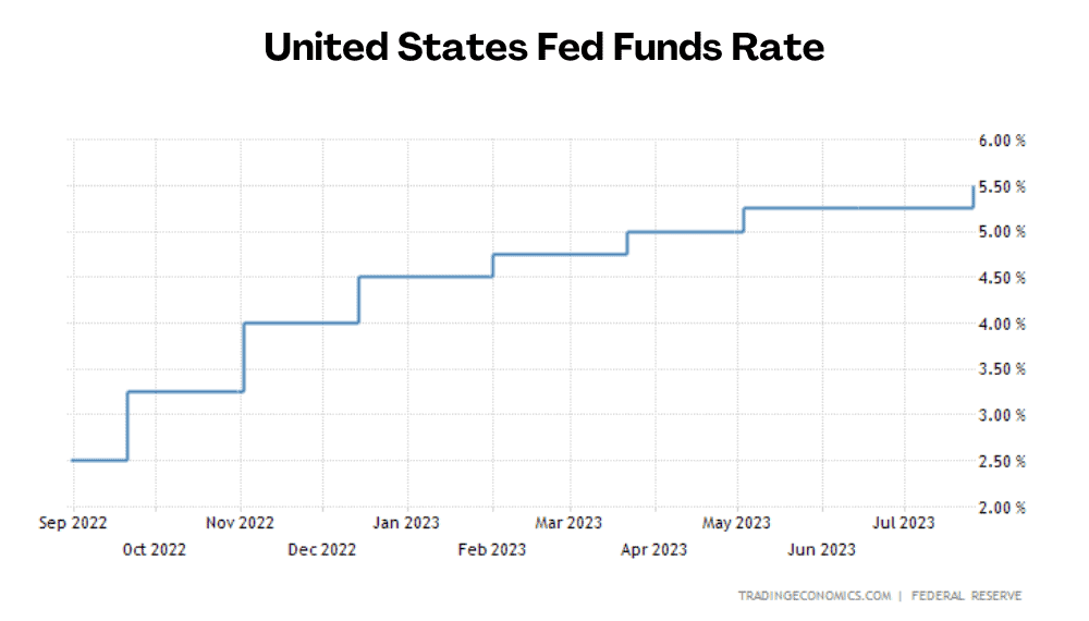 united states fed funds rate