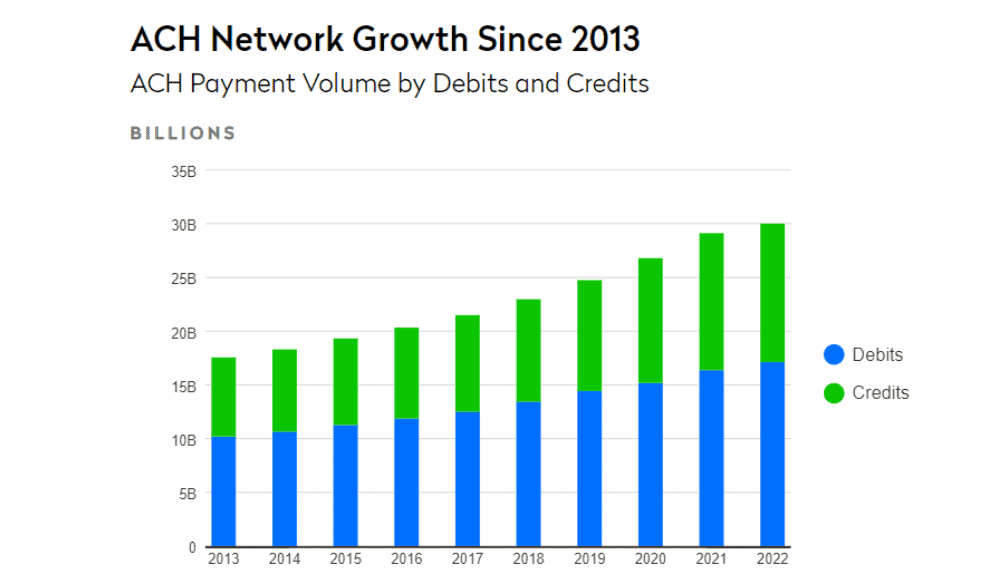 ACH Network Growth since 2013