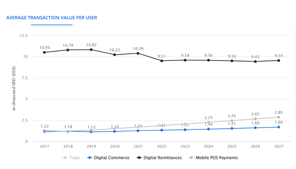 Global average transaction value per user for digital commerce, digital remittances and mobile POS payments