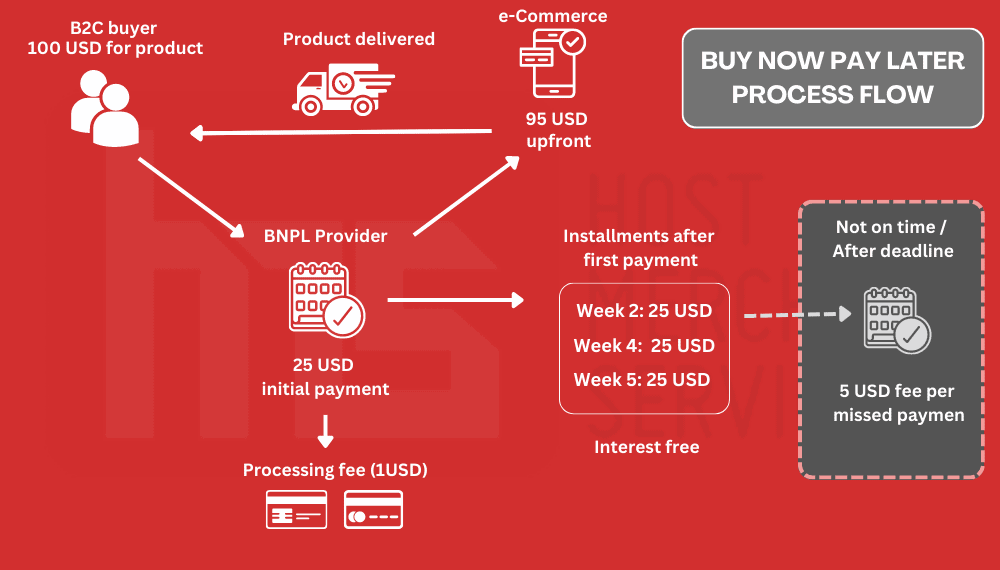 How Does BNPL Work? complete bnpl process flow diagram