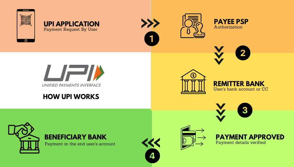 How UPI Payments Work?