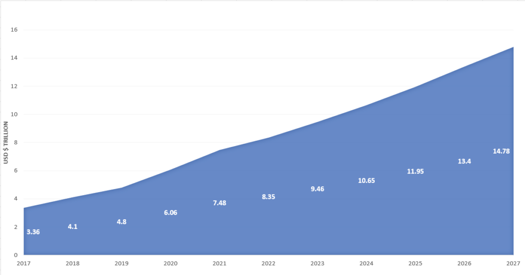 Digital transaction growth trends and projections