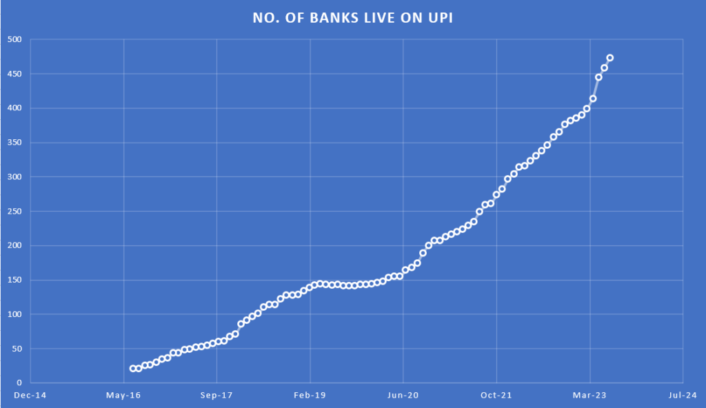 graph representing number of banks live on united payment interface or UOI