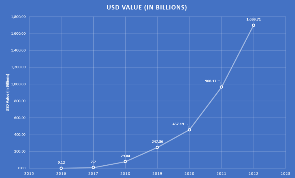 graph representing UPI transaction value in USD billions