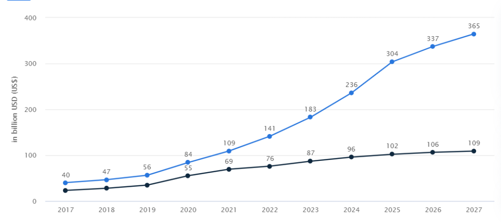 grocery and food delivery market revenue graph - past and projected