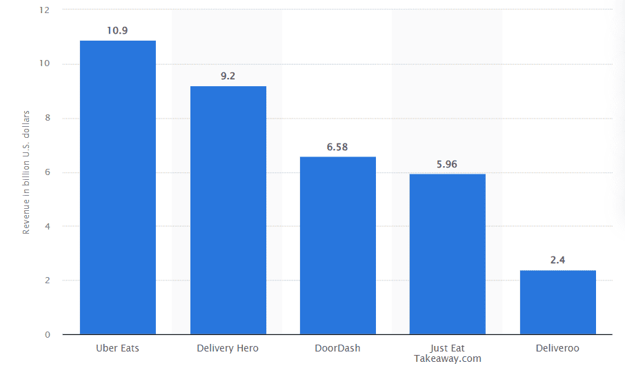 graph of food delivery companies with highest revenue globally