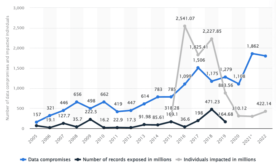 data theft incidents over the years