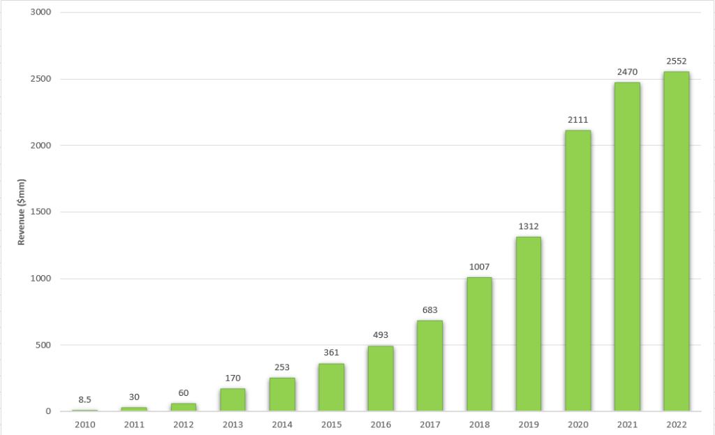 Grubhub revenue graph