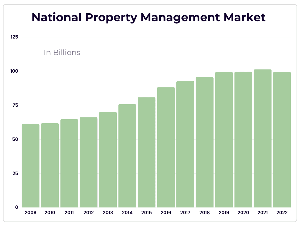 national property management market size