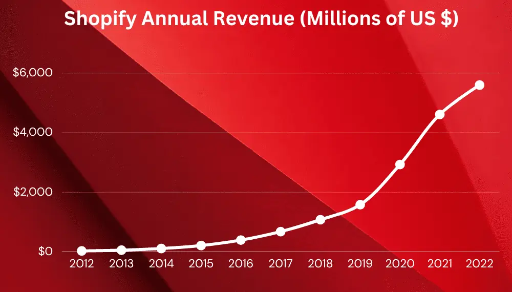 shopify annual revenue trends