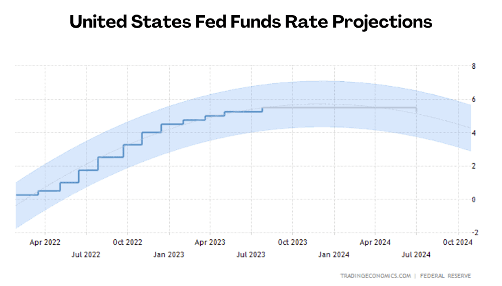 united states fed funds rate projections