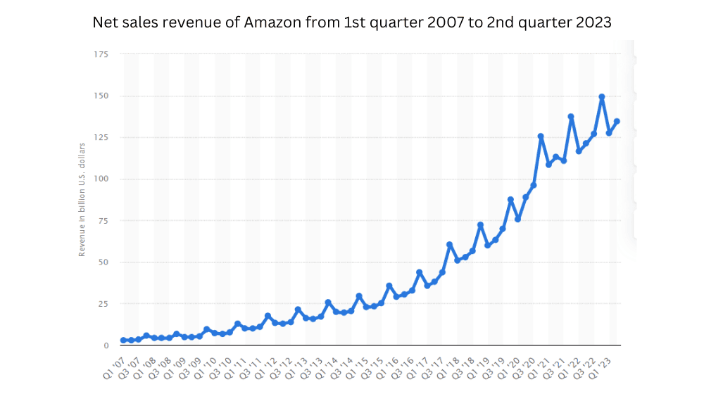 Amazon revenue chart