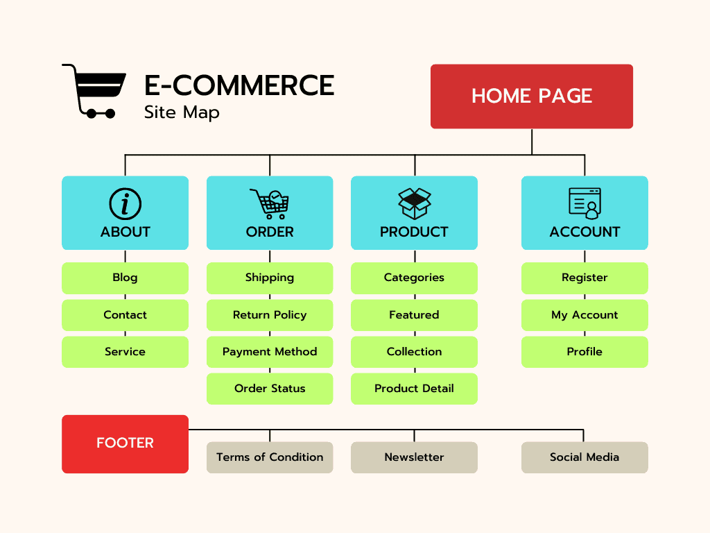 Example site map of ecommerce website